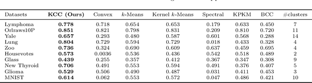 Figure 4 for A New Framework for Convex Clustering in Kernel Spaces: Finite Sample Bounds, Consistency and Performance Insights