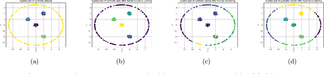 Figure 3 for A New Framework for Convex Clustering in Kernel Spaces: Finite Sample Bounds, Consistency and Performance Insights