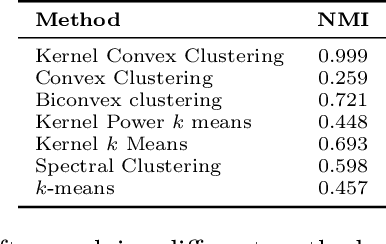 Figure 2 for A New Framework for Convex Clustering in Kernel Spaces: Finite Sample Bounds, Consistency and Performance Insights