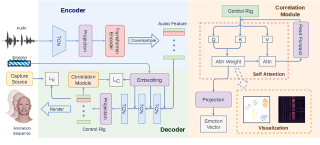 Figure 1 for CSTalk: Correlation Supervised Speech-driven 3D Emotional Facial Animation Generation