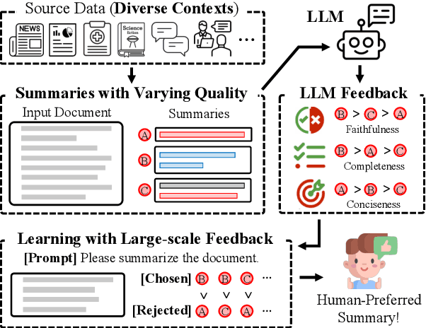 Figure 1 for Learning to Summarize from LLM-generated Feedback