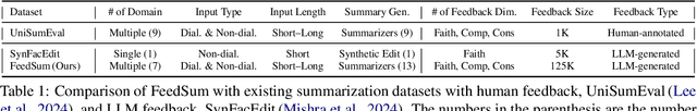 Figure 2 for Learning to Summarize from LLM-generated Feedback