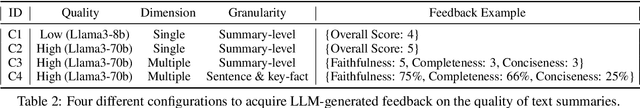 Figure 3 for Learning to Summarize from LLM-generated Feedback