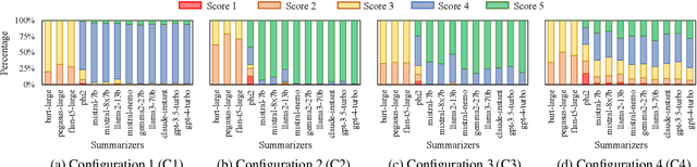 Figure 4 for Learning to Summarize from LLM-generated Feedback