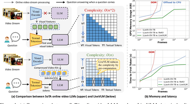 Figure 1 for LiveVLM: Efficient Online Video Understanding via Streaming-Oriented KV Cache and Retrieval
