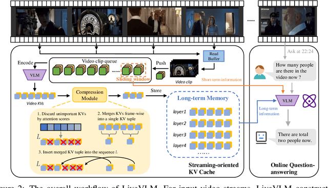 Figure 3 for LiveVLM: Efficient Online Video Understanding via Streaming-Oriented KV Cache and Retrieval