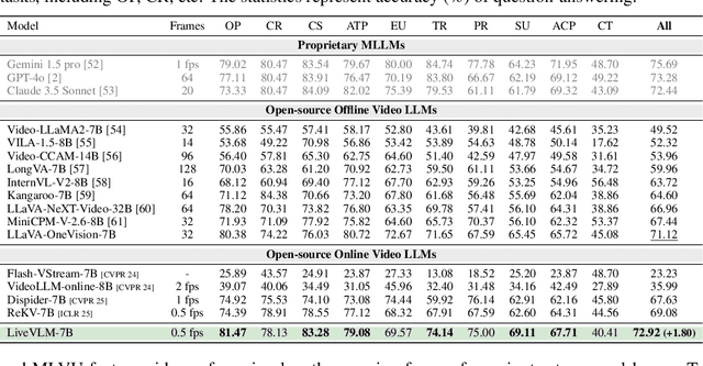 Figure 4 for LiveVLM: Efficient Online Video Understanding via Streaming-Oriented KV Cache and Retrieval