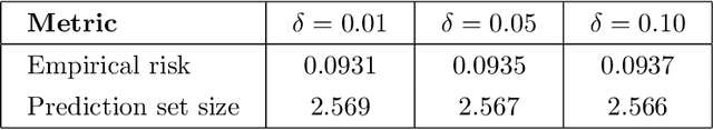 Figure 3 for Selective Conformal Risk Control