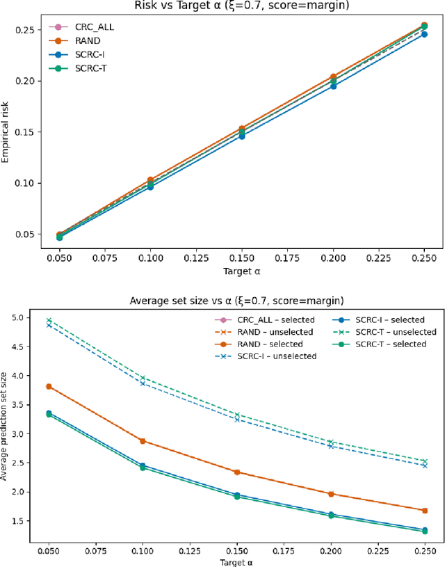 Figure 4 for Selective Conformal Risk Control