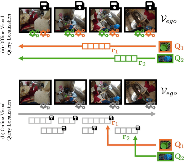 Figure 1 for Online Episodic Memory Visual Query Localization with Egocentric Streaming Object Memory