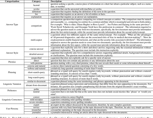 Figure 1 for LiveRAG: A diverse Q&A dataset with varying difficulty level for RAG evaluation