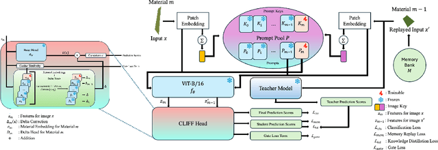 Figure 1 for CLIFF: Continual Learning for Incremental Flake Features in 2D Material Identification