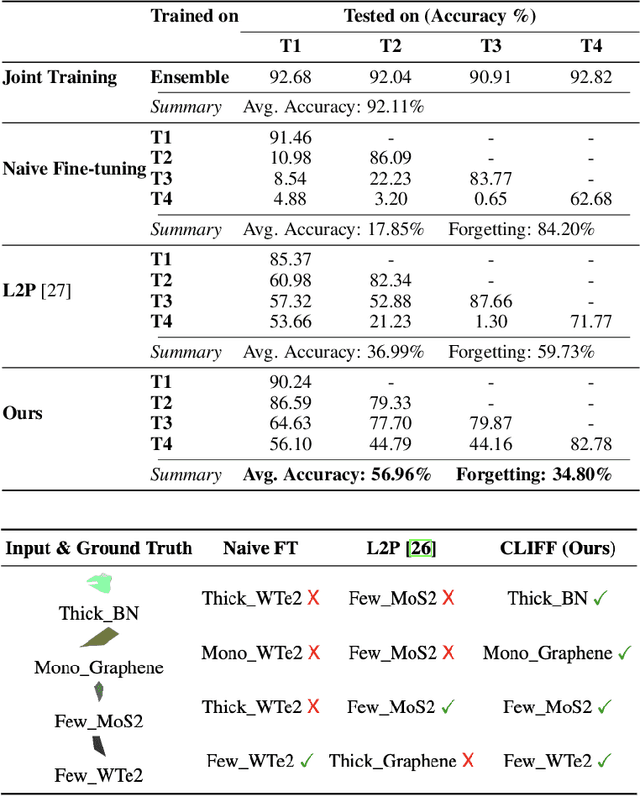 Figure 2 for CLIFF: Continual Learning for Incremental Flake Features in 2D Material Identification
