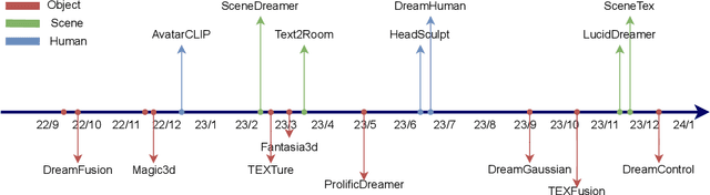Figure 2 for A Comprehensive Survey on 3D Content Generation