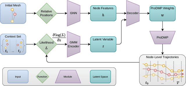 Figure 3 for Latent Task-Specific Graph Network Simulators