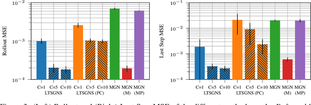 Figure 4 for Latent Task-Specific Graph Network Simulators