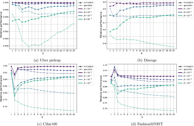 Figure 2 for Mini-batch Submodular Maximization