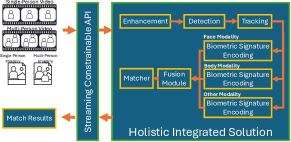 Figure 3 for Long-Range Biometric Identification in Real World Scenarios: A Comprehensive Evaluation Framework Based on Missions