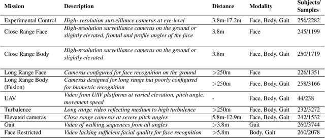 Figure 4 for Long-Range Biometric Identification in Real World Scenarios: A Comprehensive Evaluation Framework Based on Missions