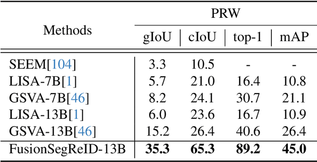 Figure 2 for FusionSegReID: Advancing Person Re-Identification with Multimodal Retrieval and Precise Segmentation