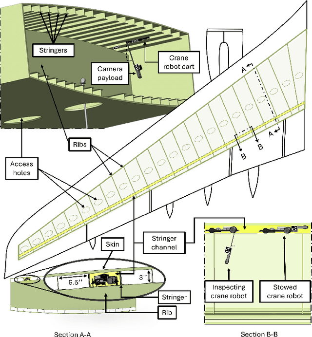 Figure 1 for Semi-autonomous Teleoperation using Differential Flatness of a Crane Robot for Aircraft In-Wing Inspection