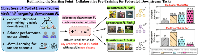 Figure 1 for Rethinking the Starting Point: Enhancing Performance and Fairness of Federated Learning via Collaborative Pre-Training