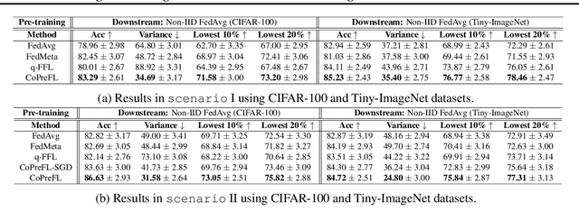 Figure 2 for Rethinking the Starting Point: Enhancing Performance and Fairness of Federated Learning via Collaborative Pre-Training