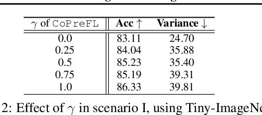 Figure 3 for Rethinking the Starting Point: Enhancing Performance and Fairness of Federated Learning via Collaborative Pre-Training