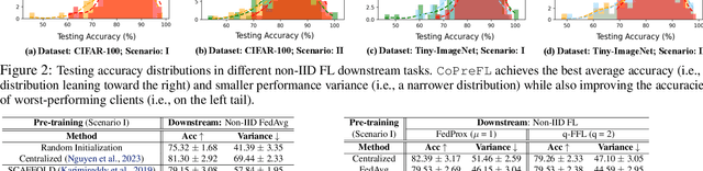 Figure 4 for Rethinking the Starting Point: Enhancing Performance and Fairness of Federated Learning via Collaborative Pre-Training