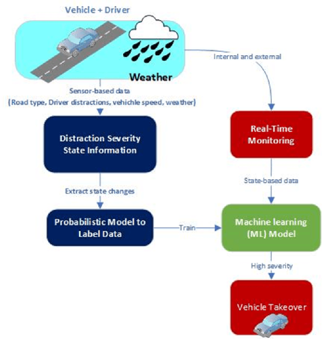 Figure 2 for Context-Aware Quantitative Risk Assessment Machine Learning Model for Drivers Distraction