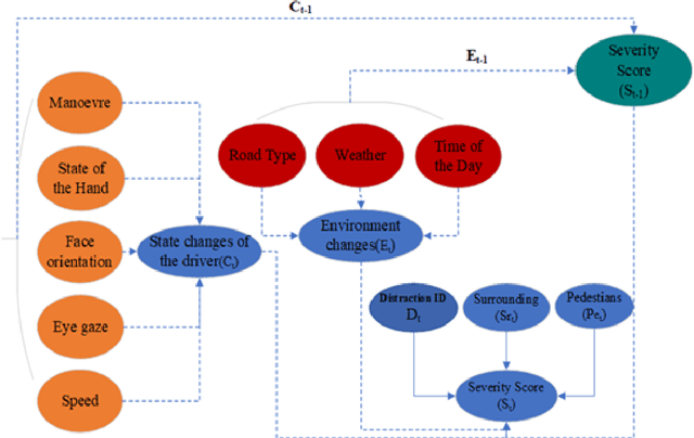 Figure 4 for Context-Aware Quantitative Risk Assessment Machine Learning Model for Drivers Distraction