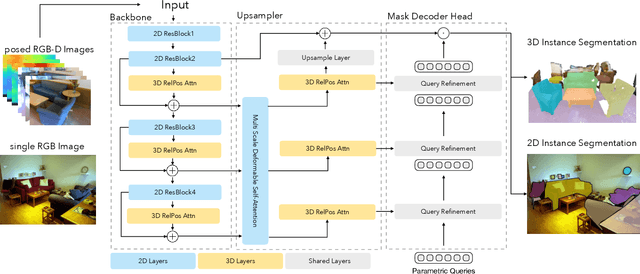 Figure 3 for ODIN: A Single Model for 2D and 3D Perception