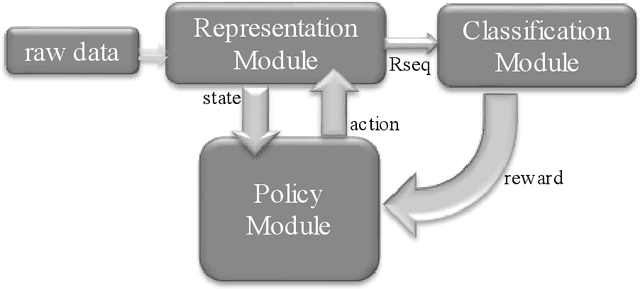 Figure 2 for TemporalPaD: a reinforcement-learning framework for temporal feature representation and dimension reduction