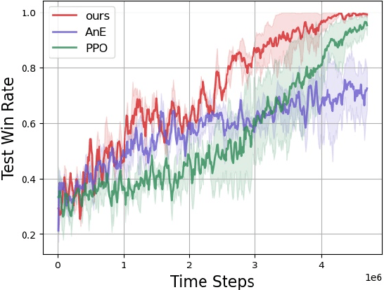 Figure 3 for Improve the efficiency of deep reinforcement learning through semantic exploration guided by natural language