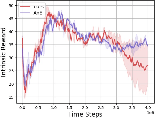 Figure 4 for Improve the efficiency of deep reinforcement learning through semantic exploration guided by natural language