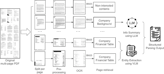 Figure 1 for Multi-Stage Field Extraction of Financial Documents with OCR and Compact Vision-Language Models