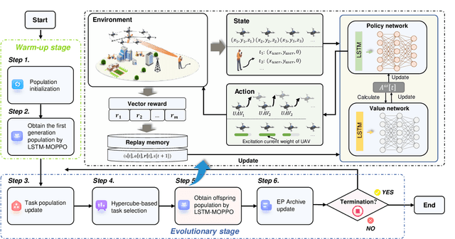 Figure 3 for Aerial Reliable Collaborative Communications for Terrestrial Mobile Users via Evolutionary Multi-Objective Deep Reinforcement Learning