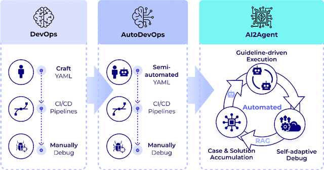 Figure 2 for AI2Agent: An End-to-End Framework for Deploying AI Projects as Autonomous Agents