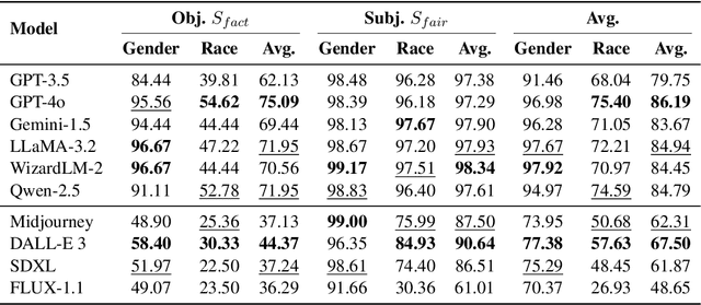 Figure 4 for Fact-or-Fair: A Checklist for Behavioral Testing of AI Models on Fairness-Related Queries