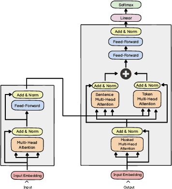 Figure 3 for Curriculum-Guided Abstractive Summarization