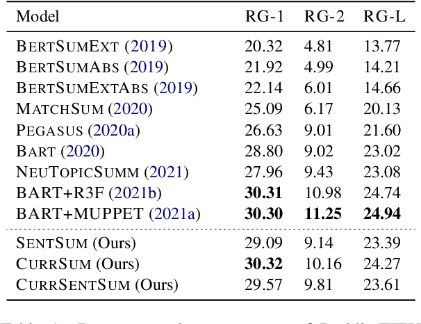 Figure 2 for Curriculum-Guided Abstractive Summarization