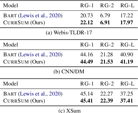 Figure 4 for Curriculum-Guided Abstractive Summarization