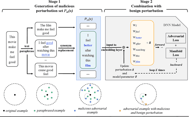 Figure 2 for MPAT: Building Robust Deep Neural Networks against Textual Adversarial Attacks