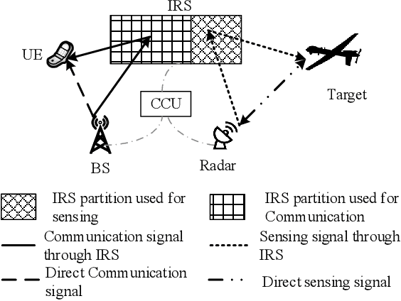Figure 1 for Dynamic IRS Allocation for Spectrum-Sharing MIMO Communication and Radar Systems