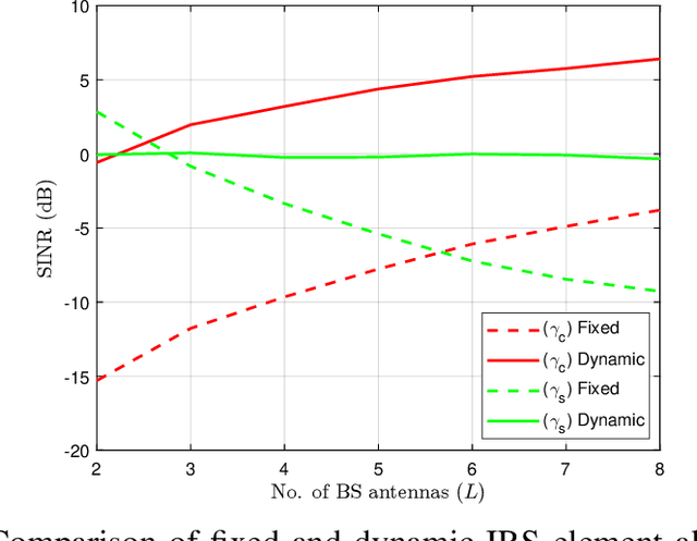 Figure 2 for Dynamic IRS Allocation for Spectrum-Sharing MIMO Communication and Radar Systems