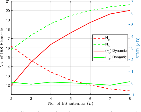 Figure 3 for Dynamic IRS Allocation for Spectrum-Sharing MIMO Communication and Radar Systems