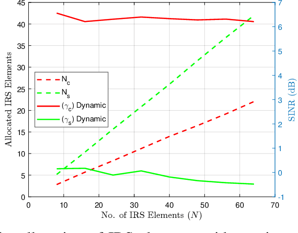Figure 4 for Dynamic IRS Allocation for Spectrum-Sharing MIMO Communication and Radar Systems