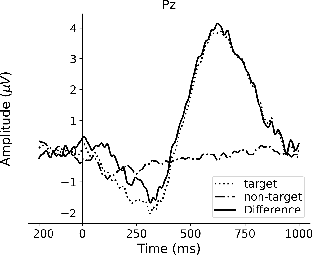 Figure 3 for Study of cognitive component of auditory attention to natural speech events