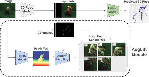 Figure 1 for AugLift: Boosting Generalization in Lifting-based 3D Human Pose Estimation
