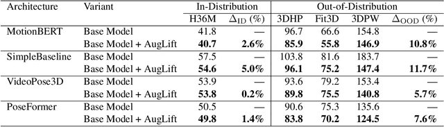 Figure 4 for AugLift: Boosting Generalization in Lifting-based 3D Human Pose Estimation